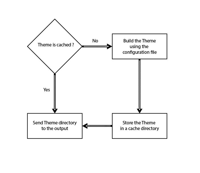 Theme creation, general process